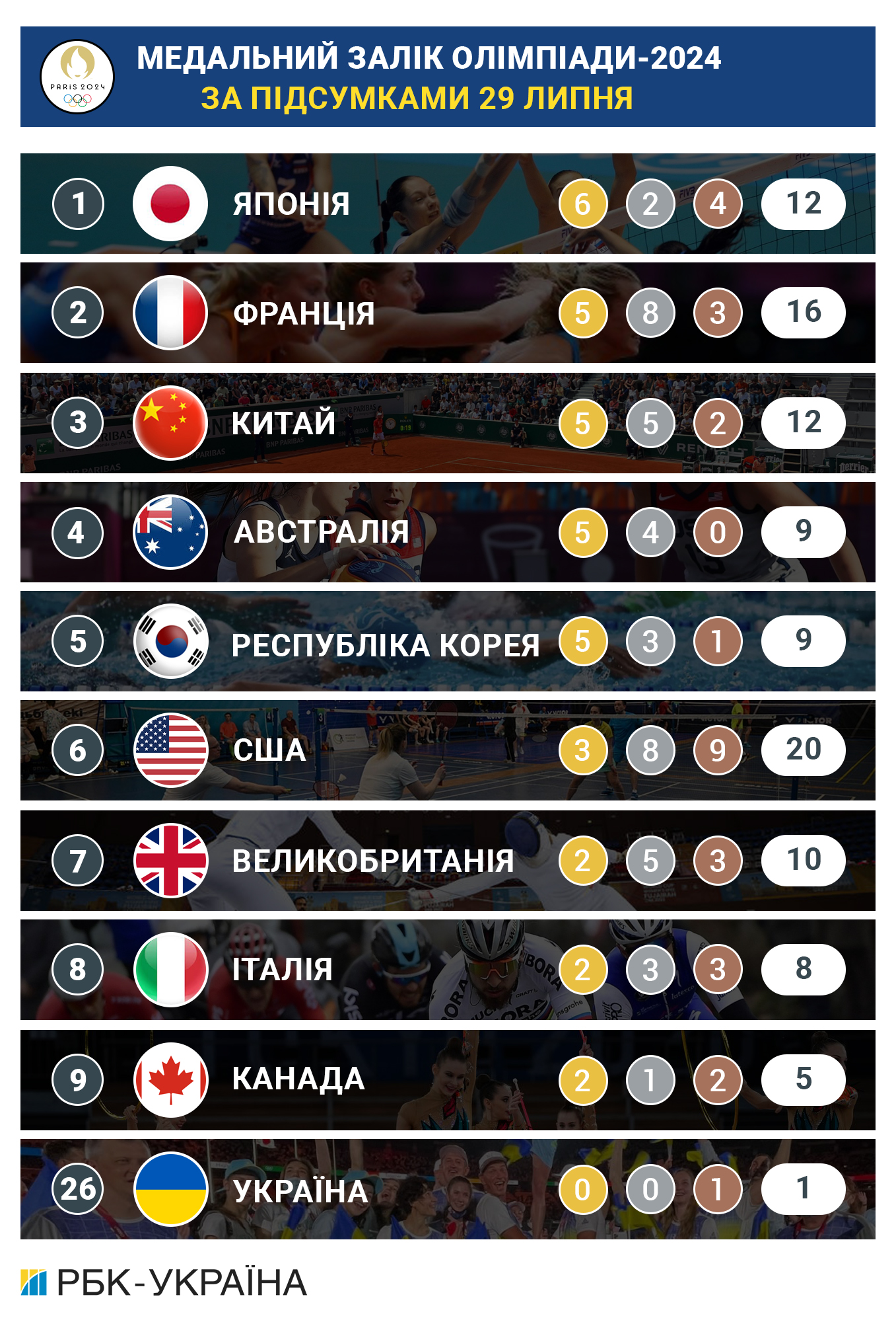 Олімпіада-2024: підсумки дня 29 липня та медальний залік